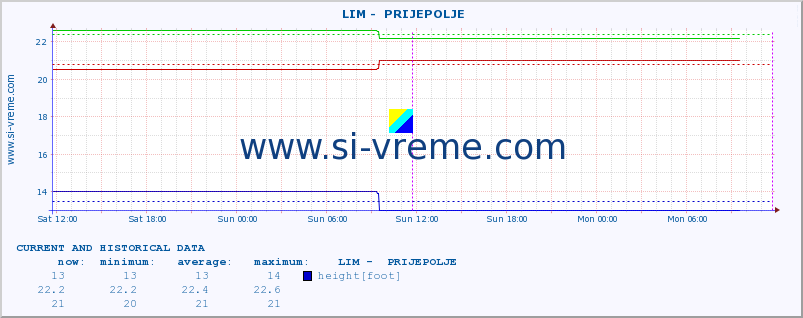 Serbia : river data. ::  LIM -  PRIJEPOLJE :: height |  |  :: last two days / 5 minutes.