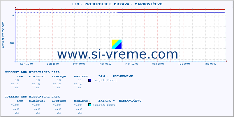  ::  LIM -  PRIJEPOLJE &  BRZAVA -  MARKOVIĆEVO :: height |  |  :: last two days / 5 minutes.