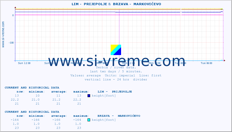  ::  LIM -  PRIJEPOLJE &  BRZAVA -  MARKOVIĆEVO :: height |  |  :: last two days / 5 minutes.