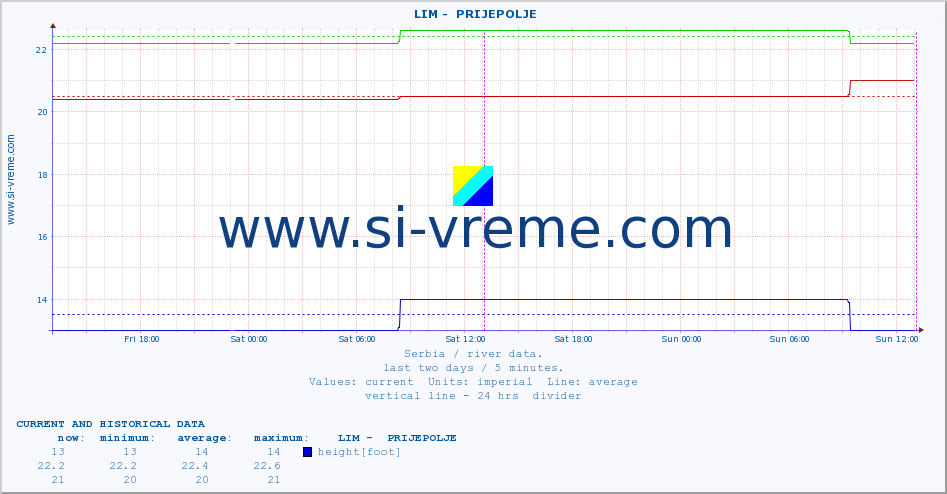  ::  LIM -  PRIJEPOLJE :: height |  |  :: last two days / 5 minutes.