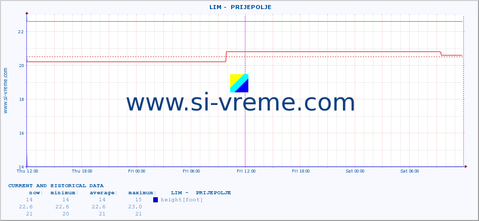  ::  LIM -  PRIJEPOLJE :: height |  |  :: last two days / 5 minutes.