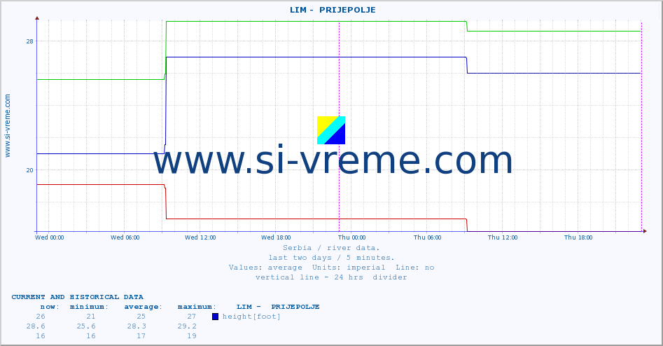  ::  LIM -  PRIJEPOLJE :: height |  |  :: last two days / 5 minutes.