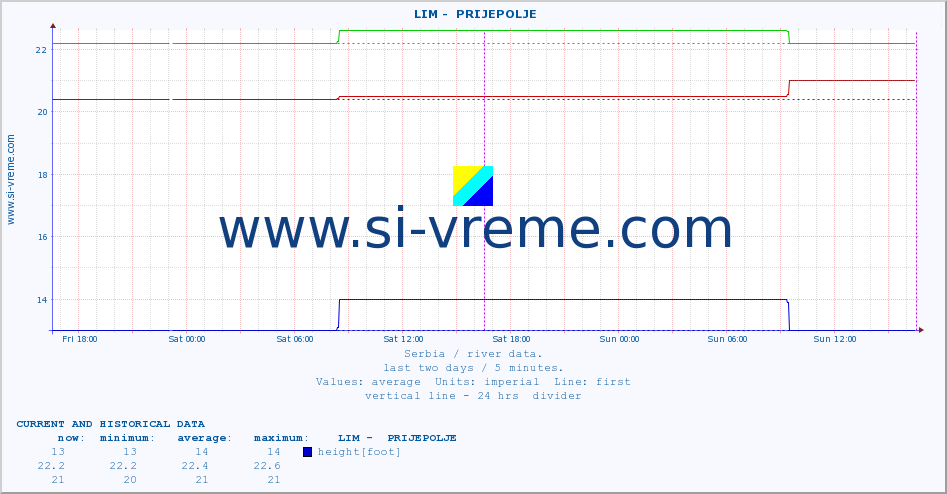  ::  LIM -  PRIJEPOLJE :: height |  |  :: last two days / 5 minutes.