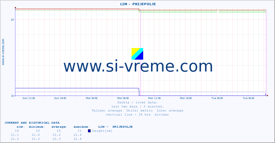  ::  LIM -  PRIJEPOLJE :: height |  |  :: last two days / 5 minutes.