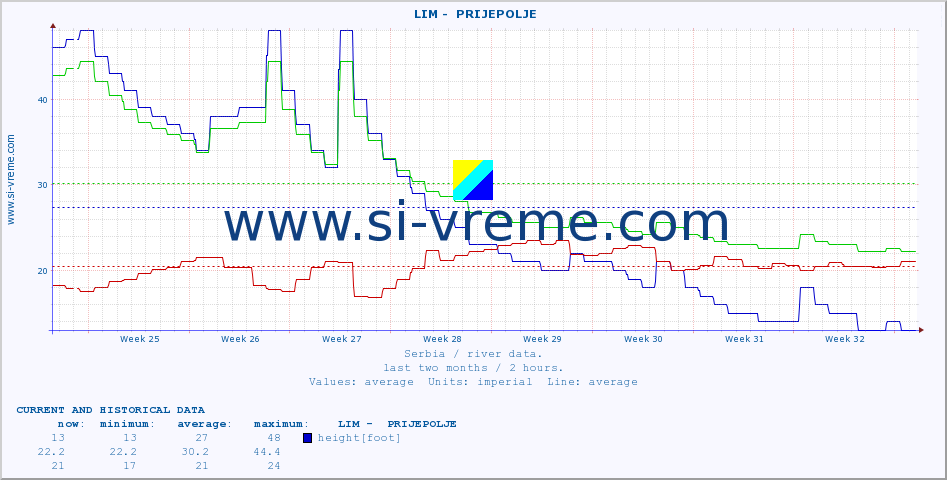  ::  LIM -  PRIJEPOLJE :: height |  |  :: last two months / 2 hours.