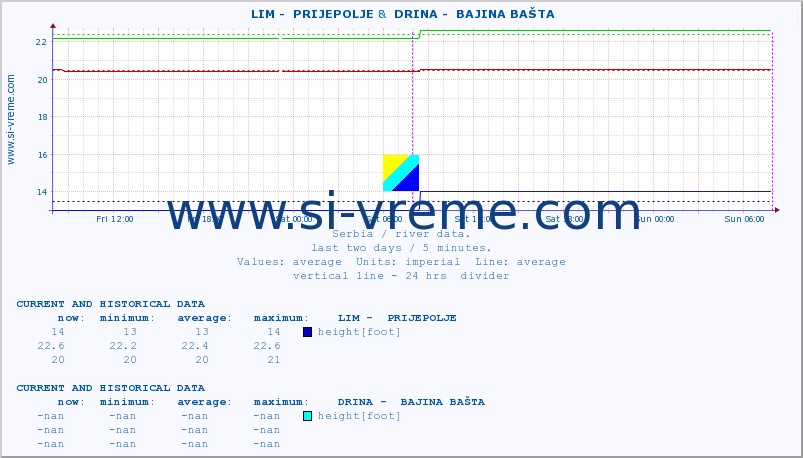  ::  LIM -  PRIJEPOLJE &  DRINA -  BAJINA BAŠTA :: height |  |  :: last two days / 5 minutes.