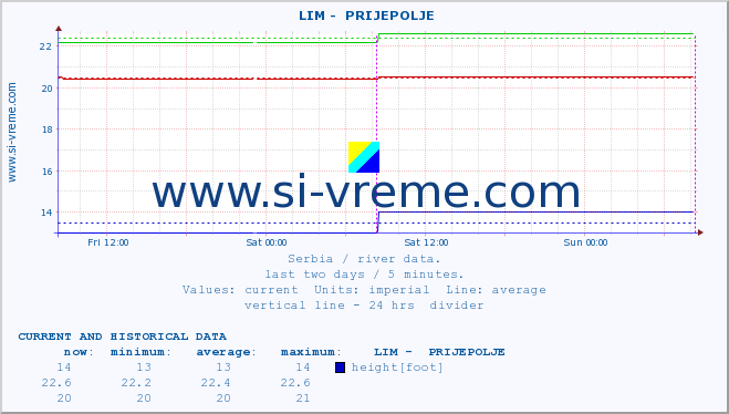  ::  LIM -  PRIJEPOLJE :: height |  |  :: last two days / 5 minutes.