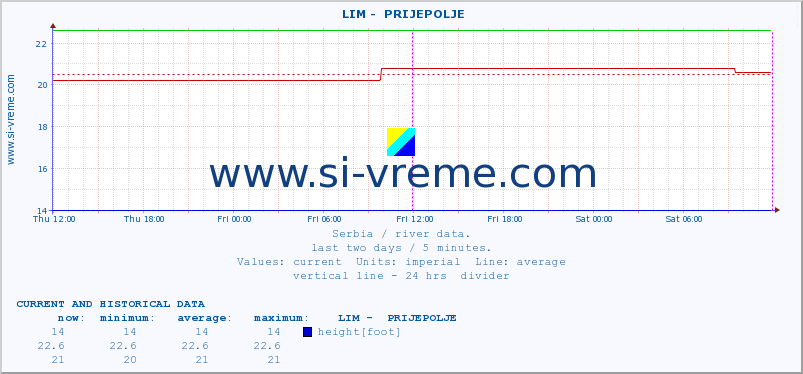  ::  LIM -  PRIJEPOLJE :: height |  |  :: last two days / 5 minutes.