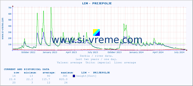  ::  LIM -  PRIJEPOLJE :: height |  |  :: last two years / one day.