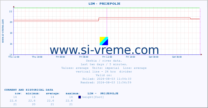  ::  LIM -  PRIJEPOLJE :: height |  |  :: last two days / 5 minutes.