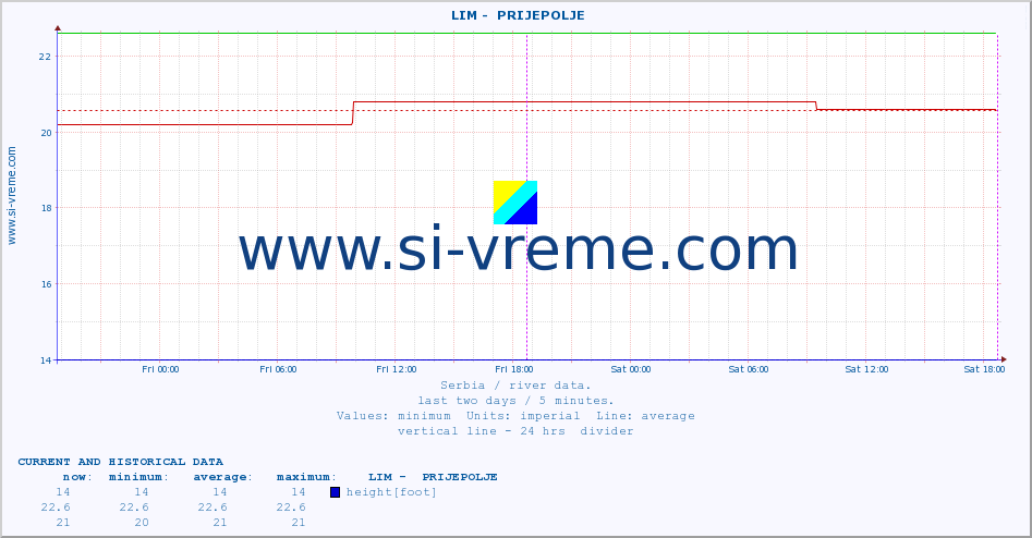  ::  LIM -  PRIJEPOLJE :: height |  |  :: last two days / 5 minutes.