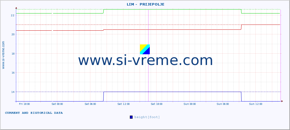  ::  LIM -  PRIJEPOLJE :: height |  |  :: last two days / 5 minutes.