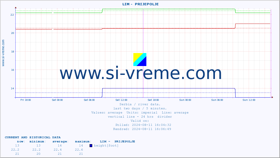  ::  LIM -  PRIJEPOLJE :: height |  |  :: last two days / 5 minutes.