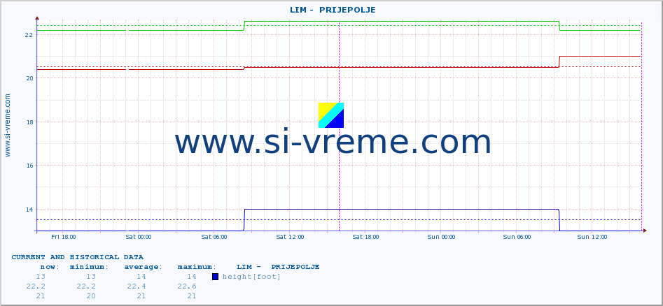  ::  LIM -  PRIJEPOLJE :: height |  |  :: last two days / 5 minutes.