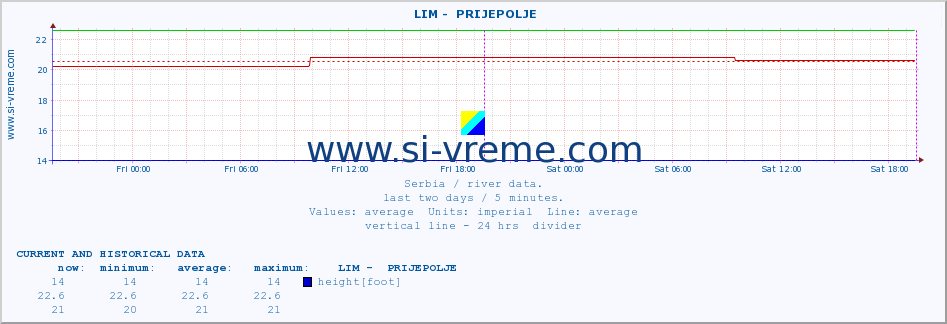  ::  LIM -  PRIJEPOLJE :: height |  |  :: last two days / 5 minutes.