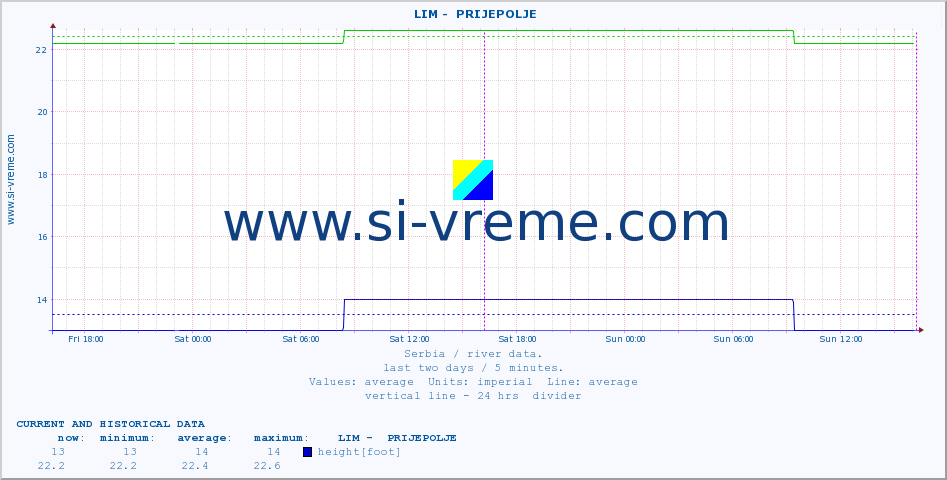  ::  LIM -  PRIJEPOLJE :: height |  |  :: last two days / 5 minutes.