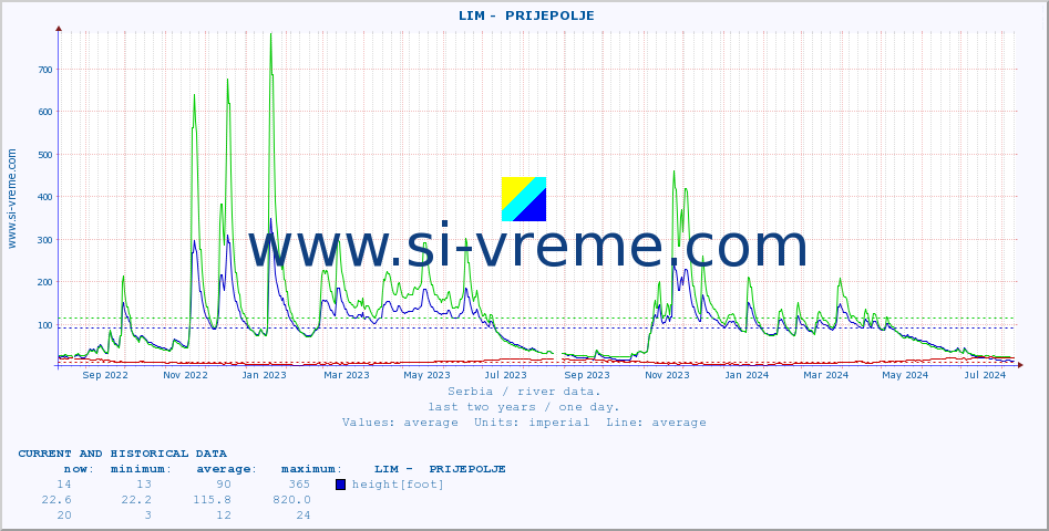  ::  LIM -  PRIJEPOLJE :: height |  |  :: last two years / one day.