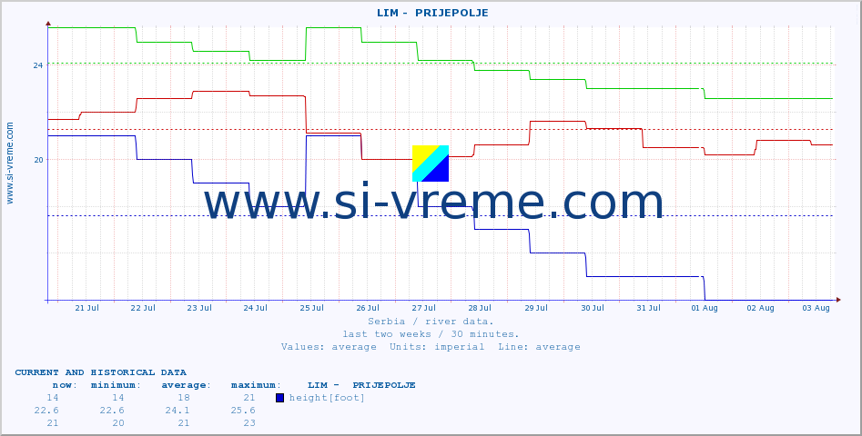  ::  LIM -  PRIJEPOLJE :: height |  |  :: last two weeks / 30 minutes.