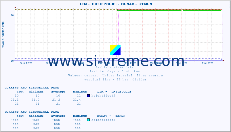  ::  LIM -  PRIJEPOLJE &  DUNAV -  ZEMUN :: height |  |  :: last two days / 5 minutes.