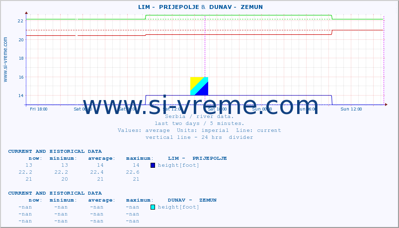  ::  LIM -  PRIJEPOLJE &  DUNAV -  ZEMUN :: height |  |  :: last two days / 5 minutes.