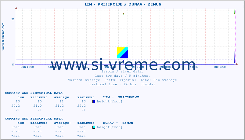  ::  LIM -  PRIJEPOLJE &  DUNAV -  ZEMUN :: height |  |  :: last two days / 5 minutes.