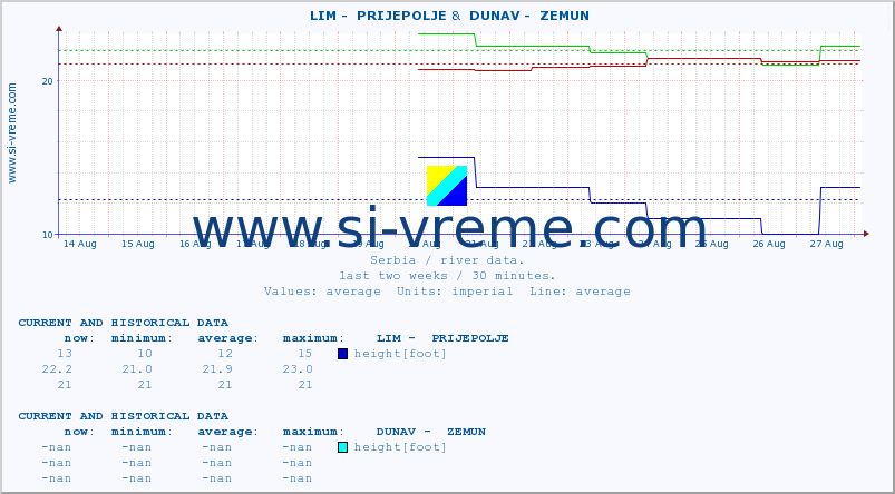  ::  LIM -  PRIJEPOLJE &  DUNAV -  ZEMUN :: height |  |  :: last two weeks / 30 minutes.