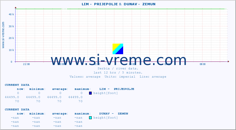  ::  LIM -  PRIJEPOLJE &  DUNAV -  ZEMUN :: height |  |  :: last day / 5 minutes.