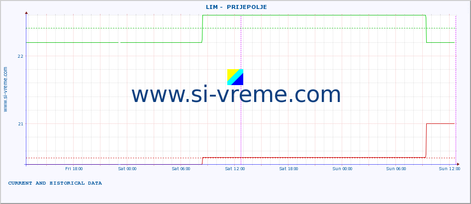  ::  LIM -  PRIJEPOLJE :: height |  |  :: last two days / 5 minutes.