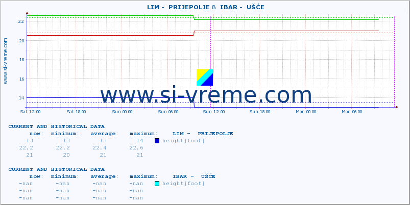  ::  LIM -  PRIJEPOLJE &  IBAR -  UŠĆE :: height |  |  :: last two days / 5 minutes.