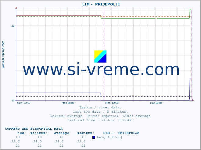  ::  LIM -  PRIJEPOLJE :: height |  |  :: last two days / 5 minutes.