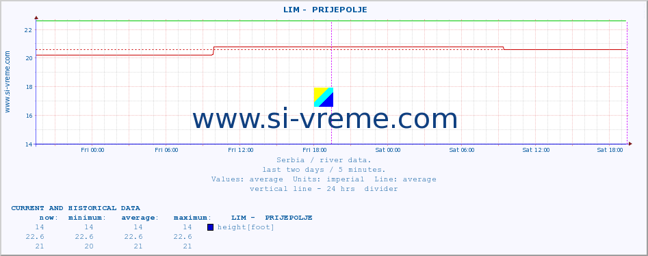  ::  LIM -  PRIJEPOLJE :: height |  |  :: last two days / 5 minutes.