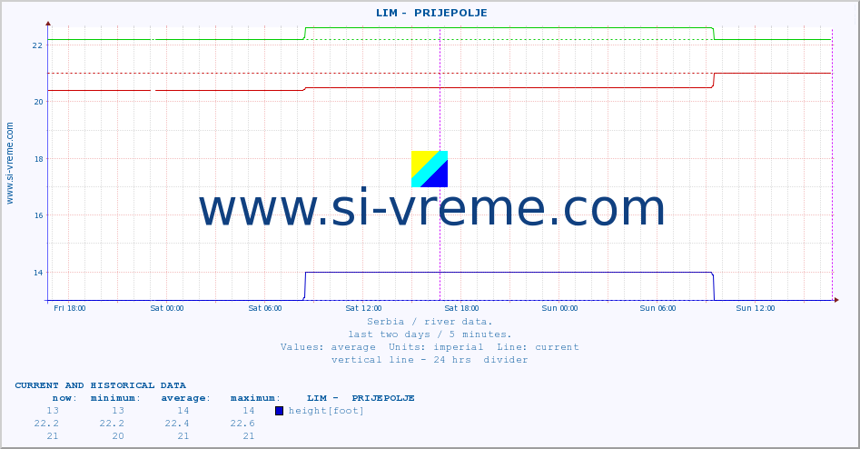  ::  LIM -  PRIJEPOLJE :: height |  |  :: last two days / 5 minutes.