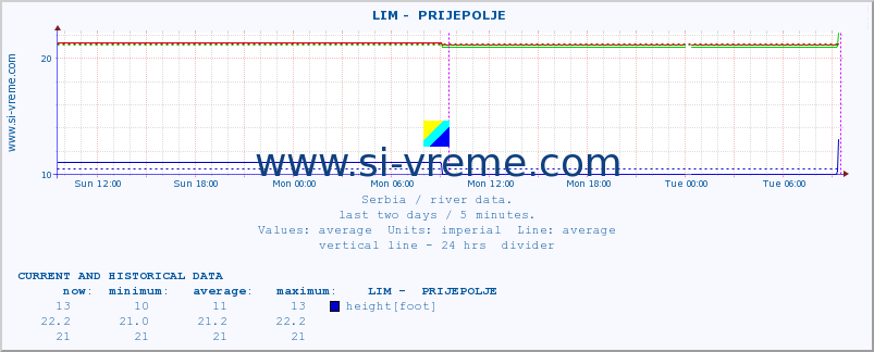  ::  LIM -  PRIJEPOLJE :: height |  |  :: last two days / 5 minutes.