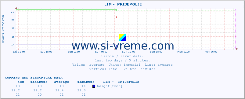  ::  LIM -  PRIJEPOLJE :: height |  |  :: last two days / 5 minutes.