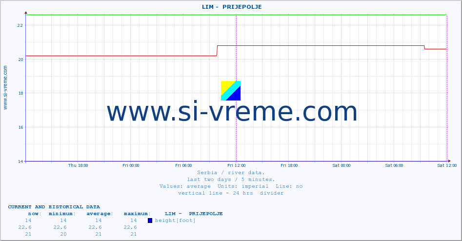  ::  LIM -  PRIJEPOLJE :: height |  |  :: last two days / 5 minutes.