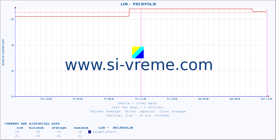  ::  LIM -  PRIJEPOLJE :: height |  |  :: last two days / 5 minutes.