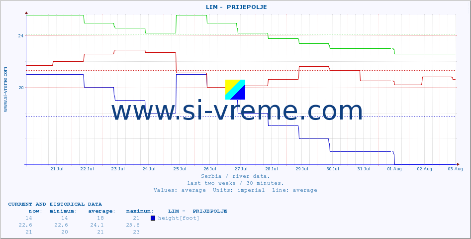  ::  LIM -  PRIJEPOLJE :: height |  |  :: last two weeks / 30 minutes.