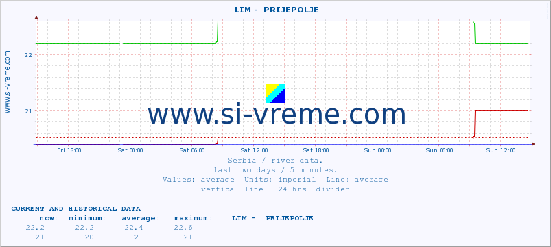  ::  LIM -  PRIJEPOLJE :: height |  |  :: last two days / 5 minutes.