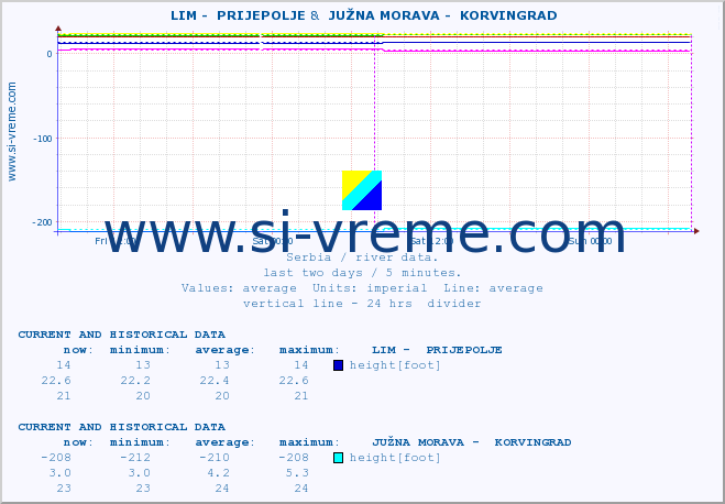  ::  LIM -  PRIJEPOLJE &  JUŽNA MORAVA -  KORVINGRAD :: height |  |  :: last two days / 5 minutes.
