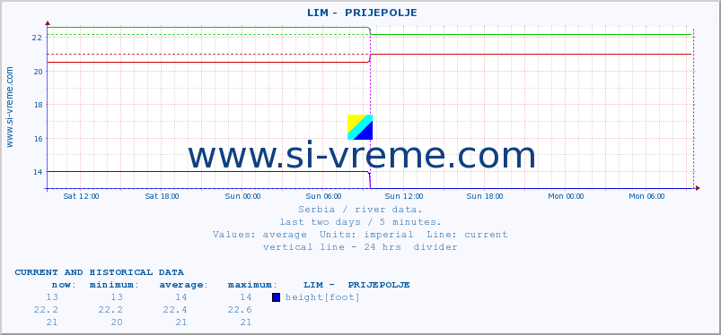  ::  LIM -  PRIJEPOLJE :: height |  |  :: last two days / 5 minutes.