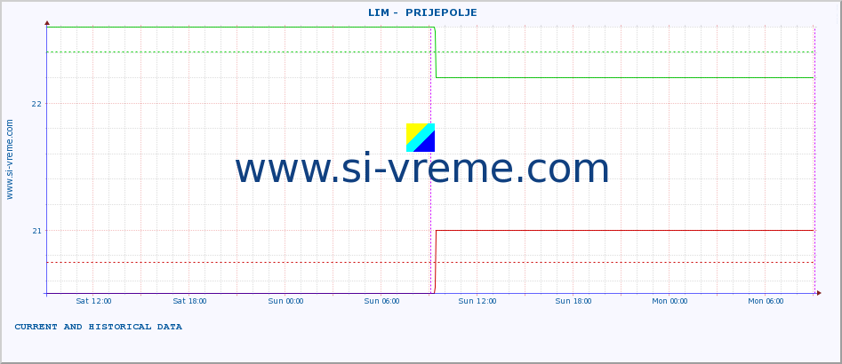  ::  LIM -  PRIJEPOLJE :: height |  |  :: last two days / 5 minutes.