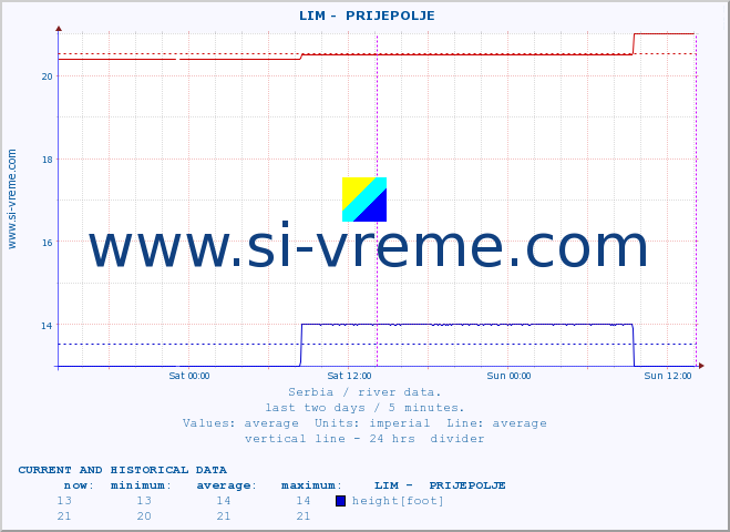  ::  LIM -  PRIJEPOLJE :: height |  |  :: last two days / 5 minutes.