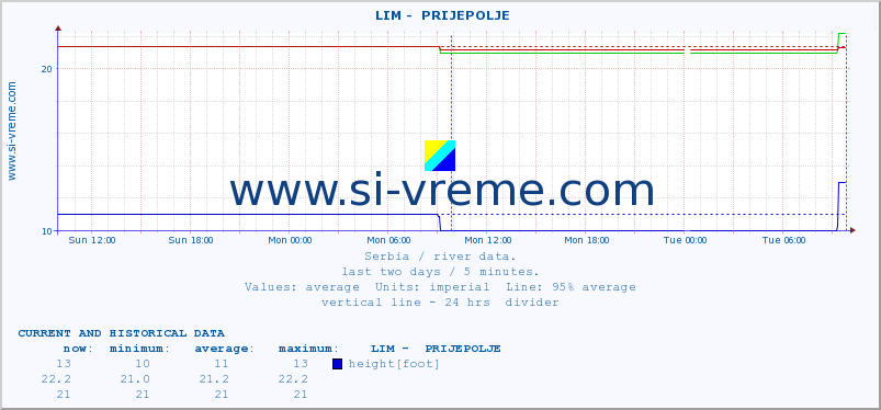  ::  LIM -  PRIJEPOLJE :: height |  |  :: last two days / 5 minutes.