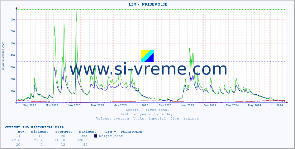  ::  LIM -  PRIJEPOLJE :: height |  |  :: last two years / one day.