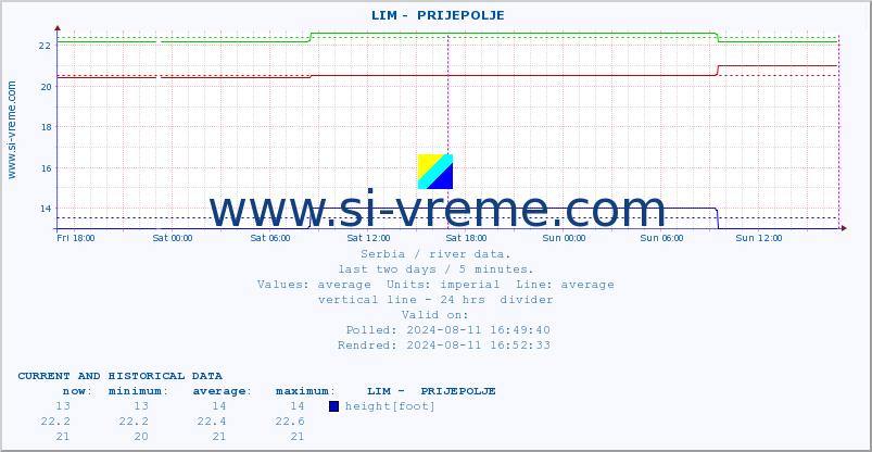  ::  LIM -  PRIJEPOLJE :: height |  |  :: last two days / 5 minutes.