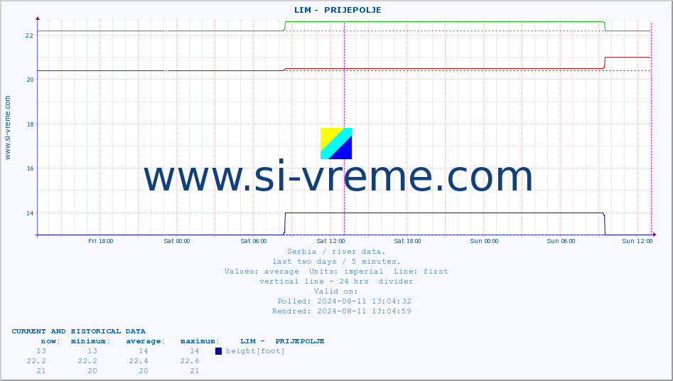  ::  LIM -  PRIJEPOLJE :: height |  |  :: last two days / 5 minutes.