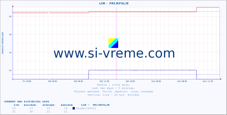  ::  LIM -  PRIJEPOLJE :: height |  |  :: last two days / 5 minutes.