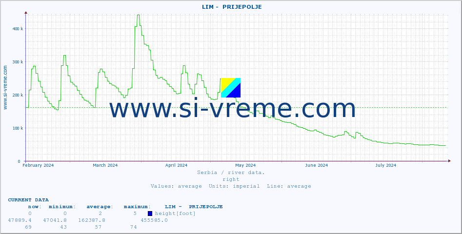  ::  LIM -  PRIJEPOLJE :: height |  |  :: last year / one day.