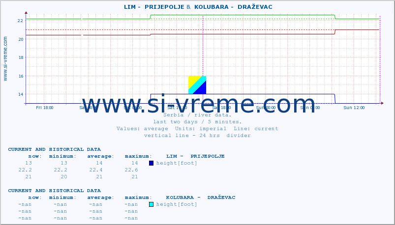  ::  LIM -  PRIJEPOLJE &  KOLUBARA -  DRAŽEVAC :: height |  |  :: last two days / 5 minutes.