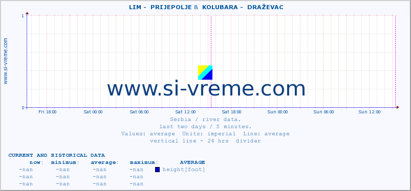  ::  LIM -  PRIJEPOLJE &  KOLUBARA -  DRAŽEVAC :: height |  |  :: last two days / 5 minutes.